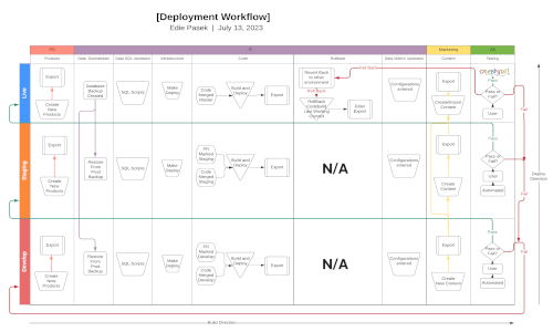 Workflow Development